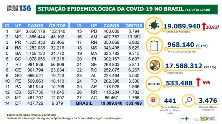 Situação Epidemiológica da Covid-19 no Brasil 