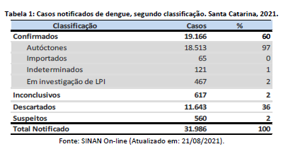 Tabela de notificações de casos – Foto: Dive/SC/Divulgação/ND