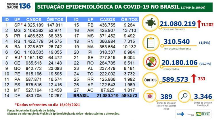 Boletim epidemiológico do Ministério da Saúde mostra evolução dos números da pandemia no Brasil.