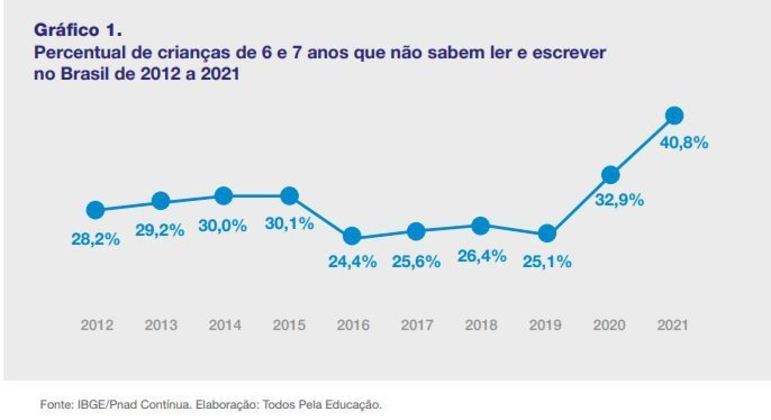 Gráfico mostra que aumentou ao longo dos anos nº de não alfabetizados no país Gráfico mostra que aumentou ao longo dos anos nº de não alfabetizados no país