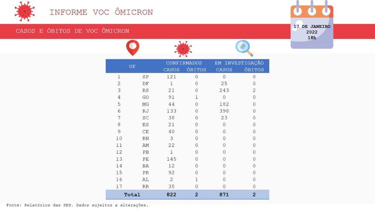 Boletim epidemiológico do Ministério da Saúde mostra a evolução dos números da variante Ômicron no Brasil.