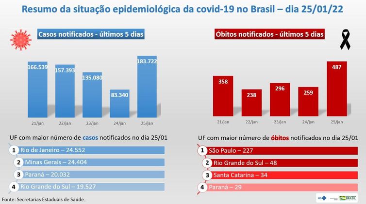 Boletim epidemiológico do Ministério da Saúde atualiza os números relativos à variante Ômicron no Brasil.