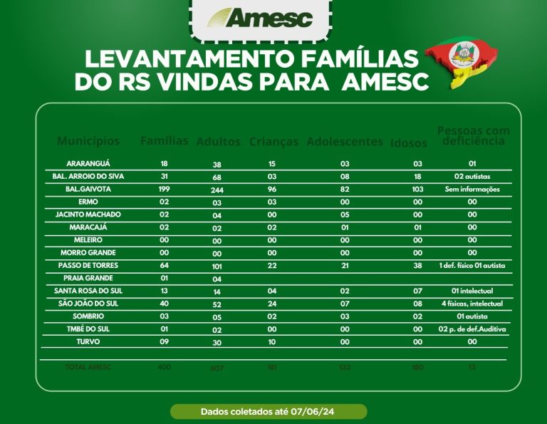 Amesc divulga levantamento das famílias vindas do RS