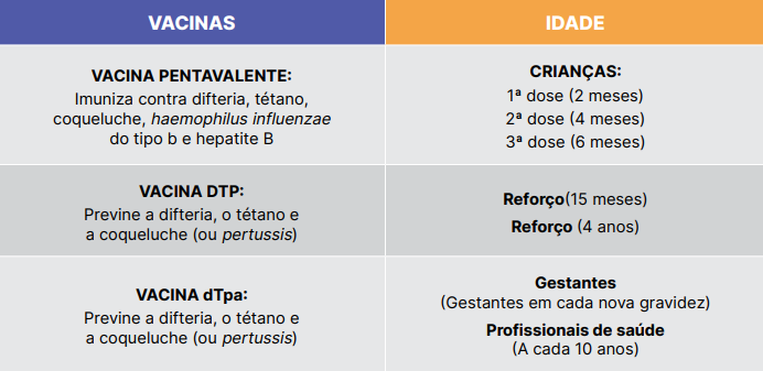 Saúde alerta para vacinação e prevenção da coqueluche | TN Sul | Portal ...