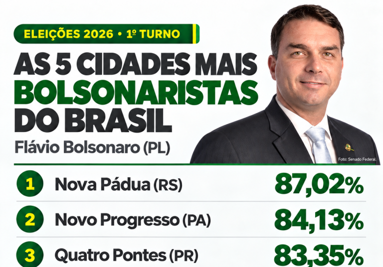 Veja as cidades onde oito entre 10 eleitores votam em Flávio Bolsonaro